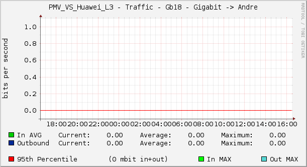 PMV_VS_Huawei_L3 - Traffic - Gb18 - Gigabit -> Andre