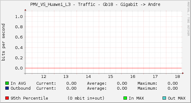 PMV_VS_Huawei_L3 - Traffic - Gb18 - Gigabit -> Andre