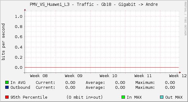 PMV_VS_Huawei_L3 - Traffic - Gb18 - Gigabit -> Andre