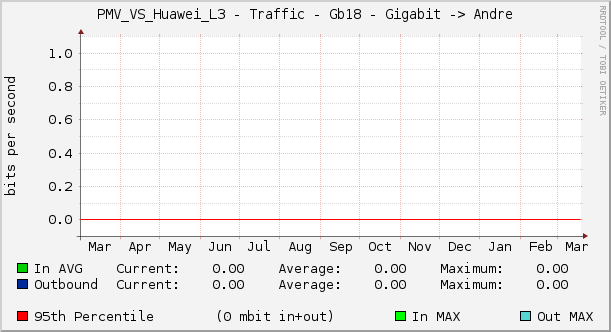PMV_VS_Huawei_L3 - Traffic - Gb18 - Gigabit -> Andre
