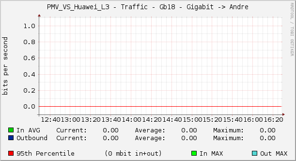 PMV_VS_Huawei_L3 - Traffic - Gb18 - Gigabit -> Andre