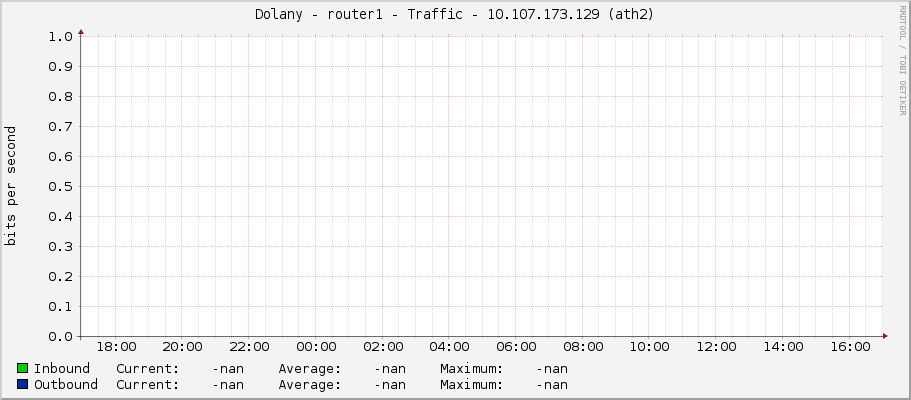Dolany - router1 - Traffic - 10.107.173.129 (ath2)