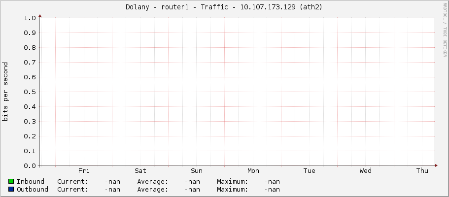 Dolany - router1 - Traffic - 10.107.173.129 (ath2)