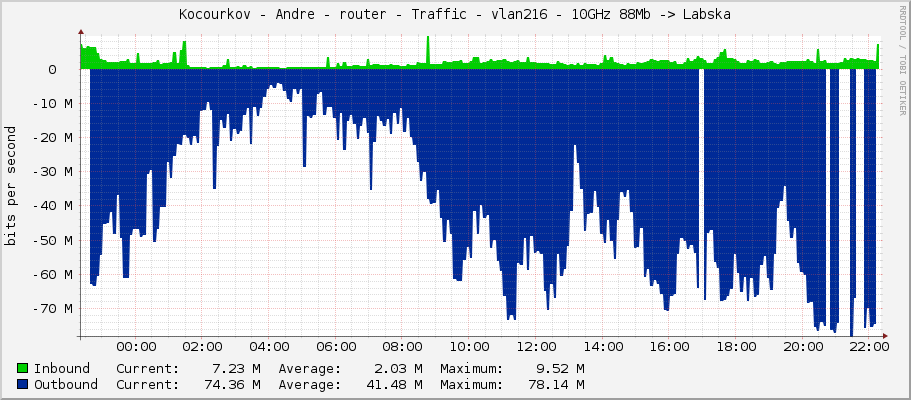 Kocourkov - Andre - router - Traffic - vlan216 - 10GHz 88Mb -> Labska