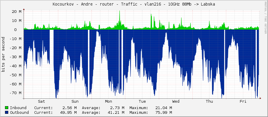 Kocourkov - Andre - router - Traffic - vlan216 - 10GHz 88Mb -> Labska
