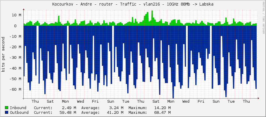 Kocourkov - Andre - router - Traffic - vlan216 - 10GHz 88Mb -> Labska