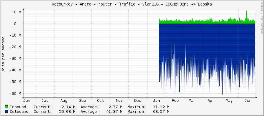 Kocourkov - Andre - router - Traffic - vlan216 - 10GHz 88Mb -> Labska