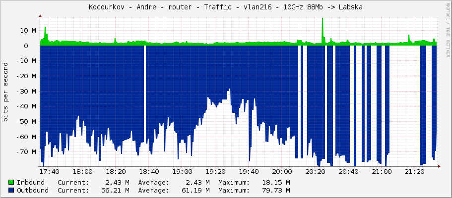 Kocourkov - Andre - router - Traffic - vlan216 - 10GHz 88Mb -> Labska