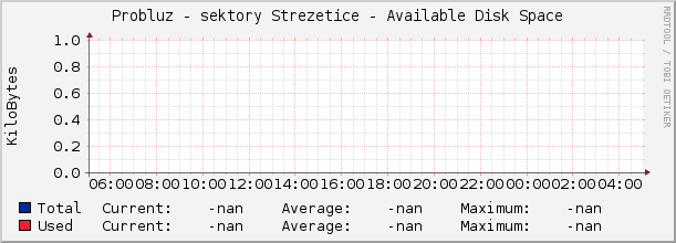 Probluz - sektory Strezetice - Available Disk Space