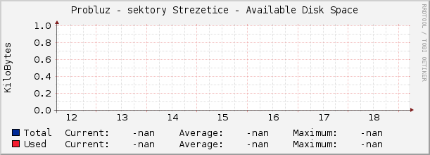 Probluz - sektory Strezetice - Available Disk Space