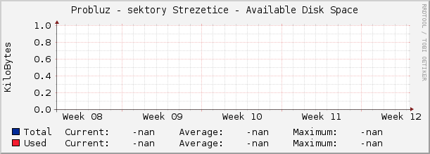 Probluz - sektory Strezetice - Available Disk Space