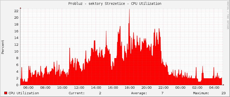 Probluz - sektory Strezetice - CPU Utilization