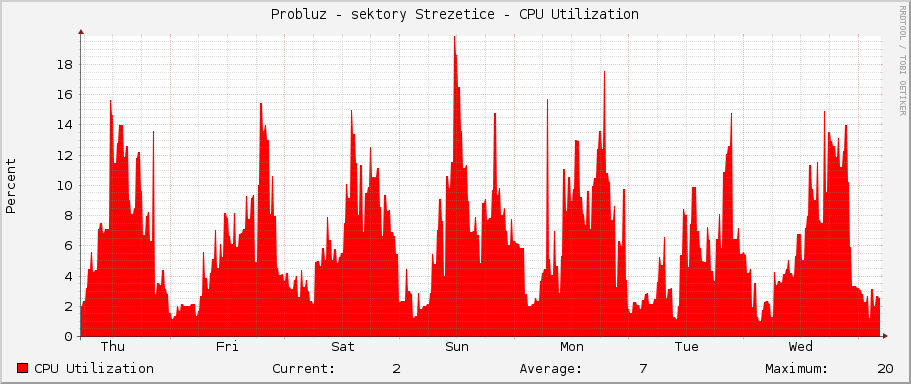 Probluz - sektory Strezetice - CPU Utilization