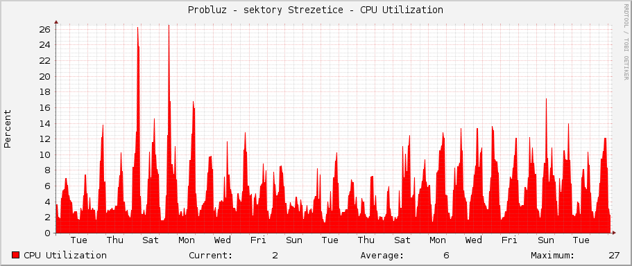 Probluz - sektory Strezetice - CPU Utilization