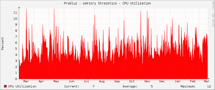 Probluz - sektory Strezetice - CPU Utilization