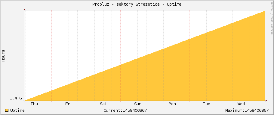 Probluz - sektory Strezetice - Uptime