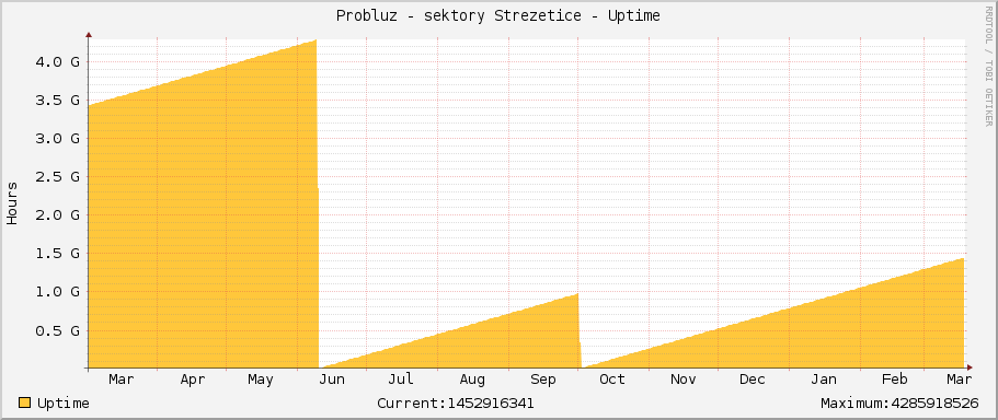 Probluz - sektory Strezetice - Uptime