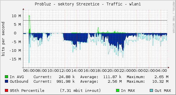 Probluz - sektory Strezetice - Traffic - wlan1