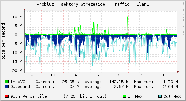 Probluz - sektory Strezetice - Traffic - wlan1