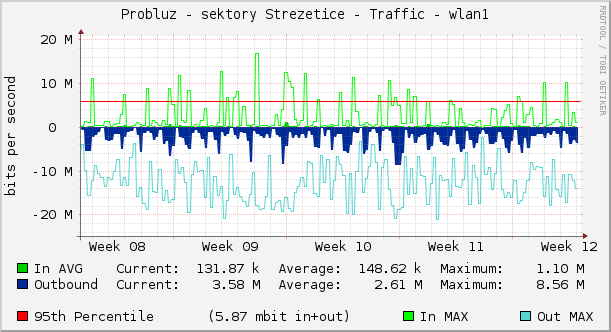 Probluz - sektory Strezetice - Traffic - wlan1