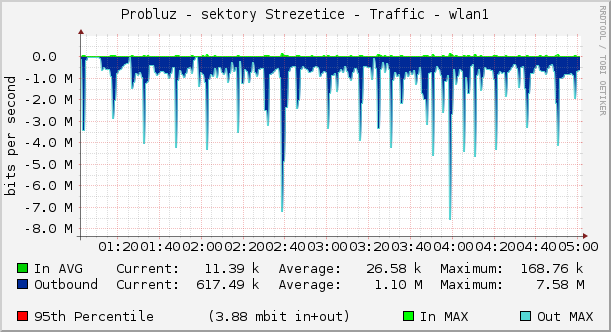 Probluz - sektory Strezetice - Traffic - wlan1
