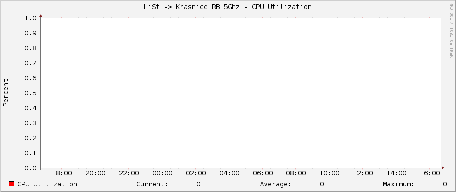 LiSt -> Krasnice RB 5Ghz - CPU Utilization