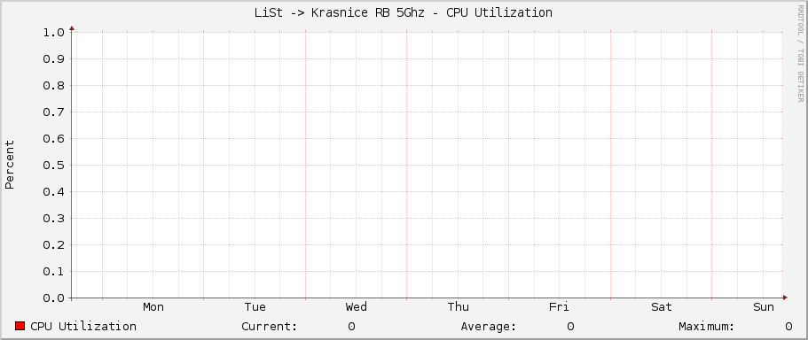 LiSt -> Krasnice RB 5Ghz - CPU Utilization