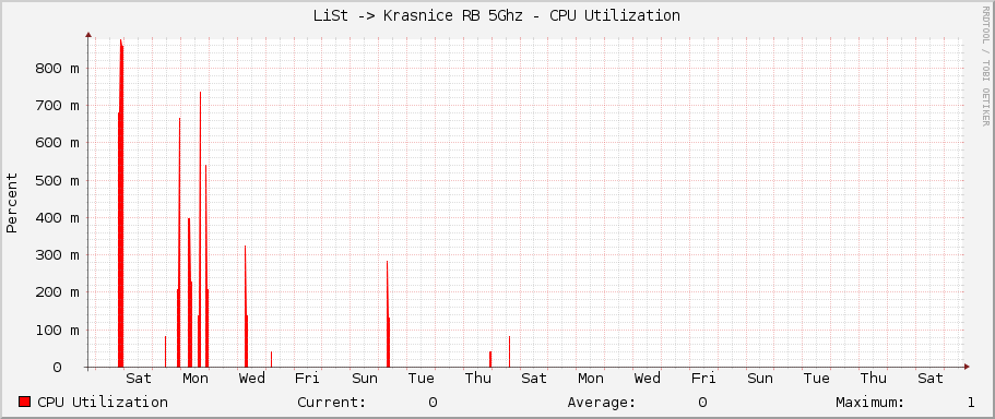 LiSt -> Krasnice RB 5Ghz - CPU Utilization