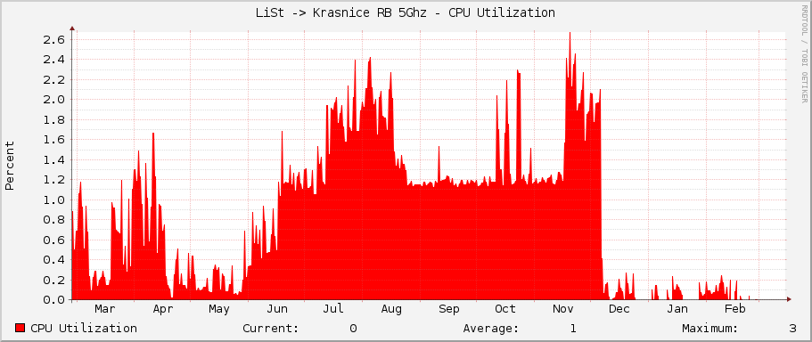 LiSt -> Krasnice RB 5Ghz - CPU Utilization