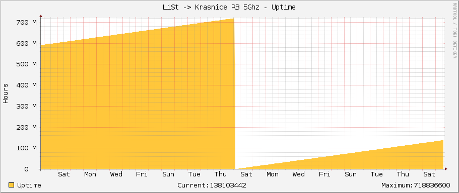 LiSt -> Krasnice RB 5Ghz - Uptime