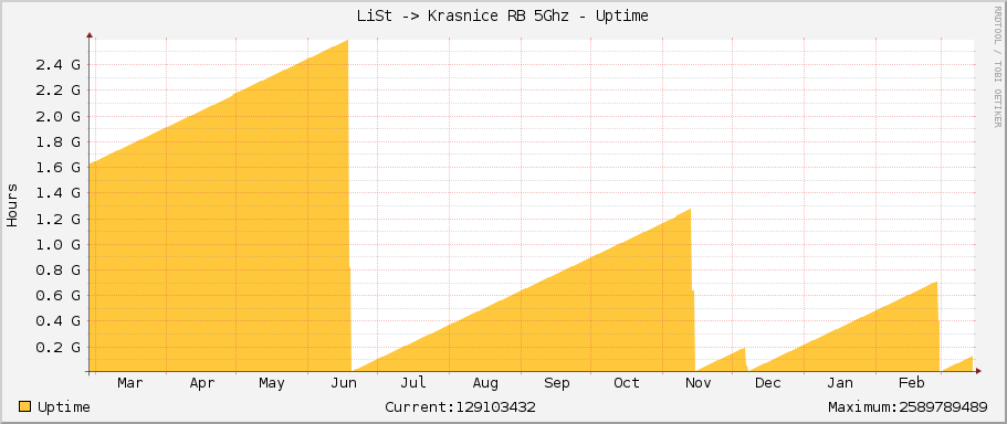 LiSt -> Krasnice RB 5Ghz - Uptime