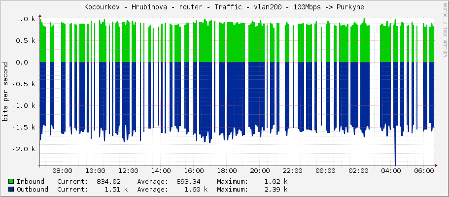 Kocourkov - Hrubinova - router - Traffic - vlan200 - 100Mbps -> Purkyne