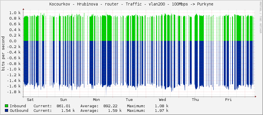 Kocourkov - Hrubinova - router - Traffic - vlan200 - 100Mbps -> Purkyne