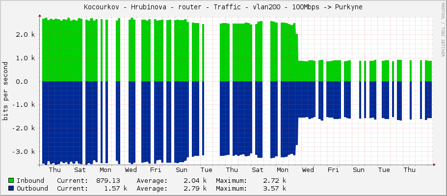 Kocourkov - Hrubinova - router - Traffic - vlan200 - 100Mbps -> Purkyne