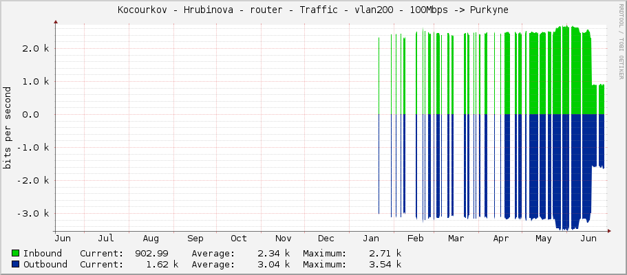 Kocourkov - Hrubinova - router - Traffic - vlan200 - 100Mbps -> Purkyne