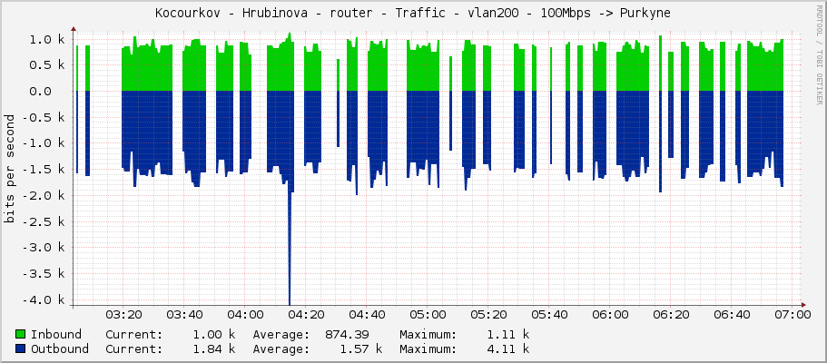 Kocourkov - Hrubinova - router - Traffic - vlan200 - 100Mbps -> Purkyne