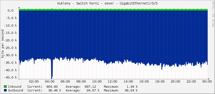 Kukleny - Switch horni - sever - GigabitEthernet1/0/5