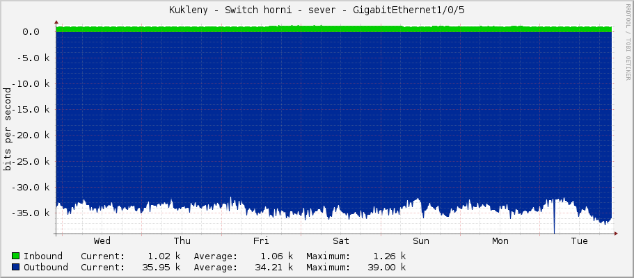 Kukleny - Switch horni - sever - GigabitEthernet1/0/5