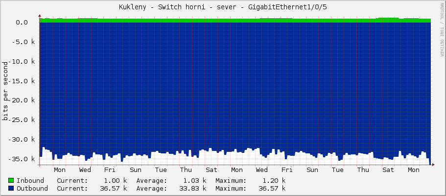 Kukleny - Switch horni - sever - GigabitEthernet1/0/5