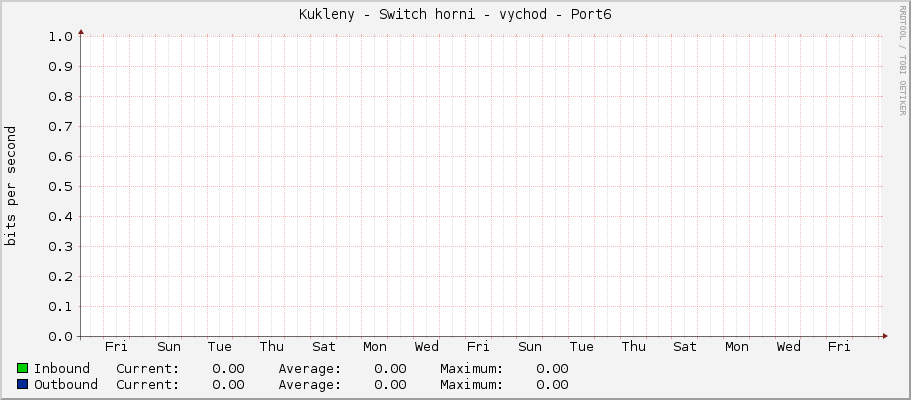 Kukleny - Switch horni - vychod - Port6