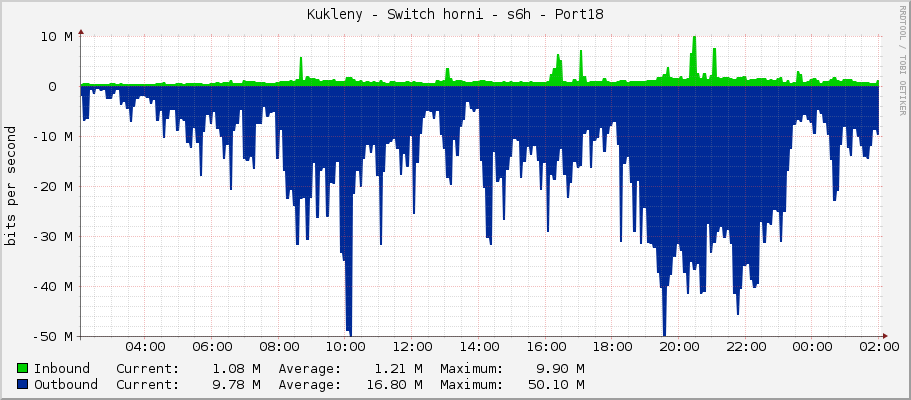Kukleny - Switch horni - s6h - Port18