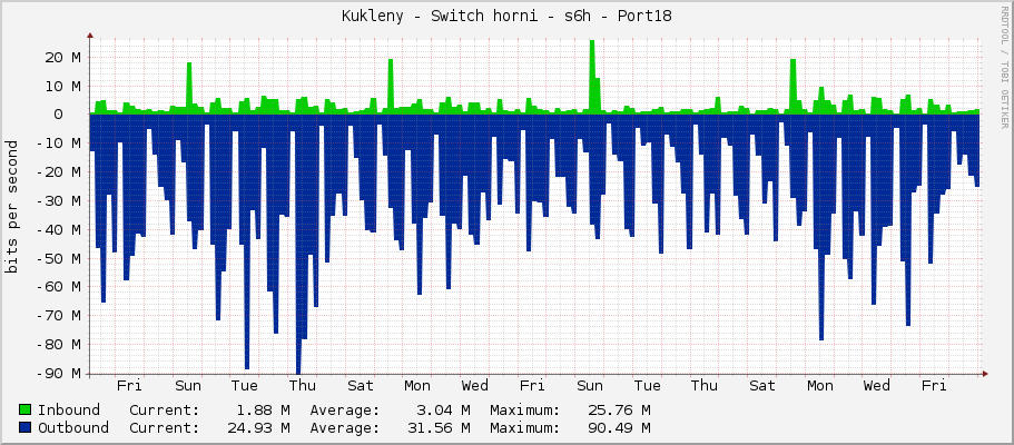 Kukleny - Switch horni - s6h - Port18