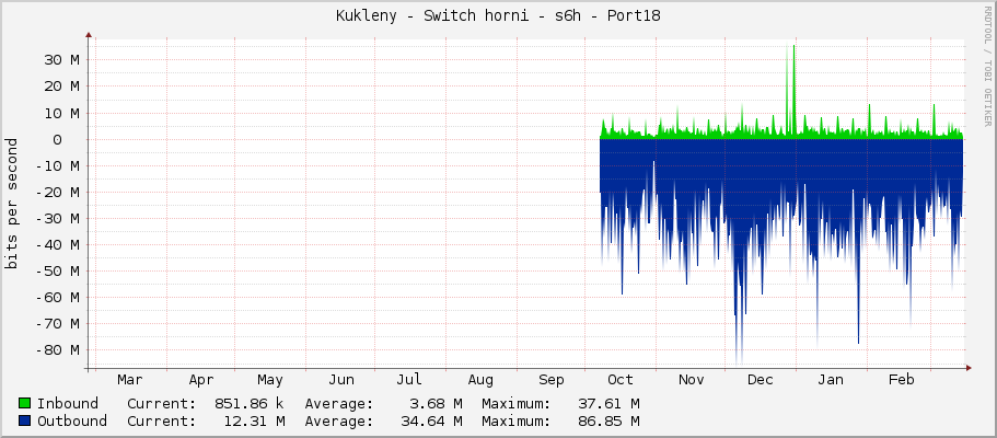Kukleny - Switch horni - s6h - Port18