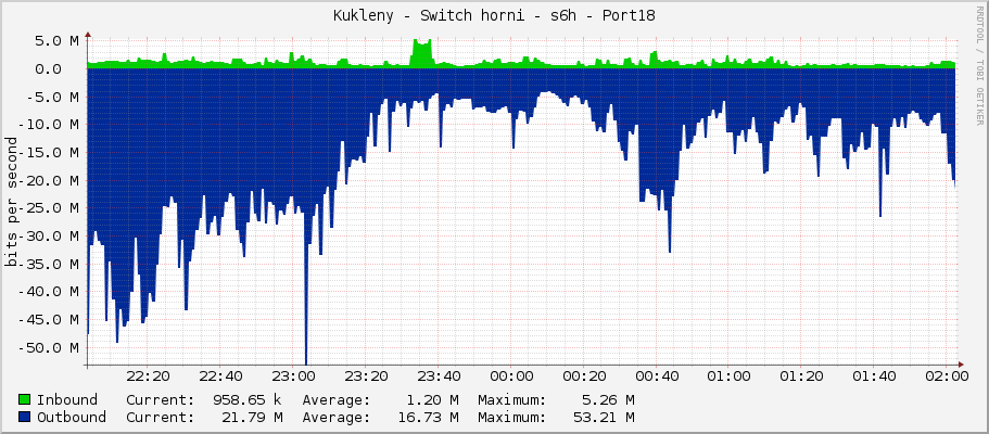 Kukleny - Switch horni - s6h - Port18