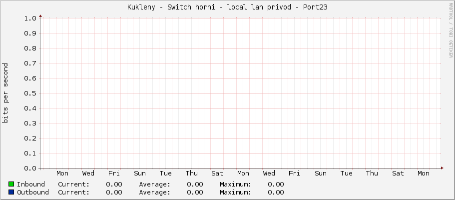 Kukleny - Switch horni - local lan privod - Port23