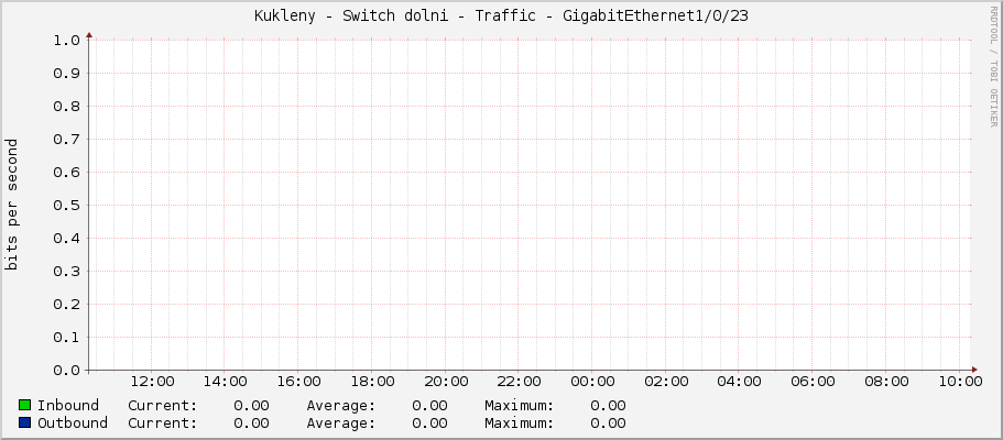 Kukleny - Switch dolni - Traffic - GigabitEthernet1/0/23