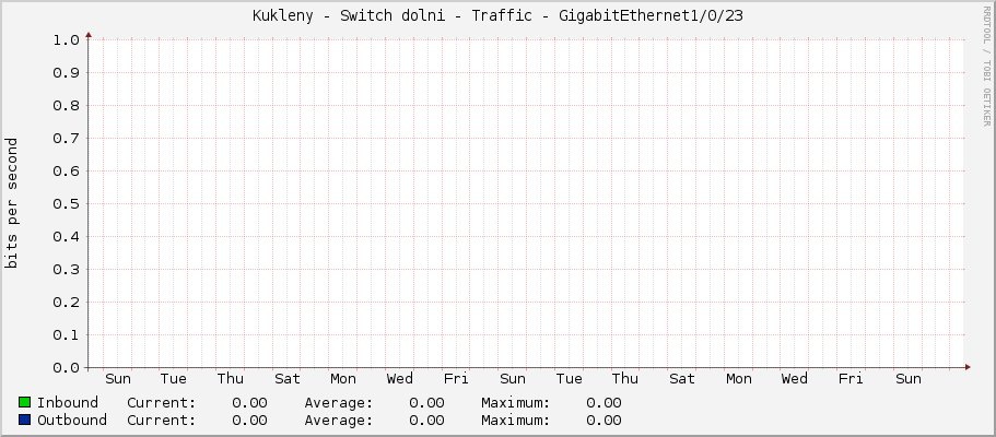 Kukleny - Switch dolni - Traffic - GigabitEthernet1/0/23