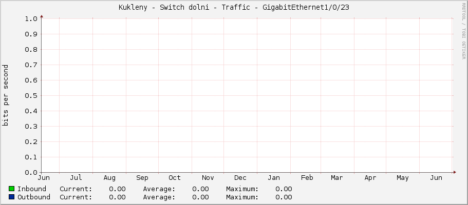 Kukleny - Switch dolni - Traffic - GigabitEthernet1/0/23