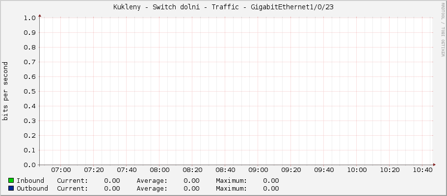 Kukleny - Switch dolni - Traffic - GigabitEthernet1/0/23