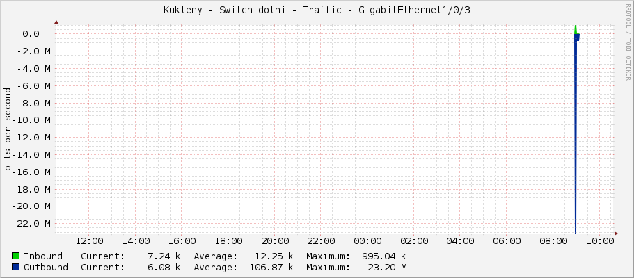 Kukleny - Switch dolni - Traffic - GigabitEthernet1/0/3